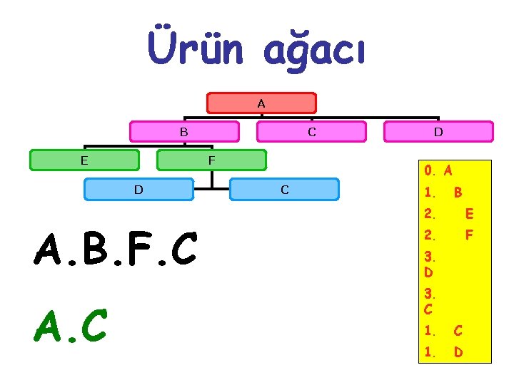 Ürün ağacı A B E F D A. B. F. C A. C C