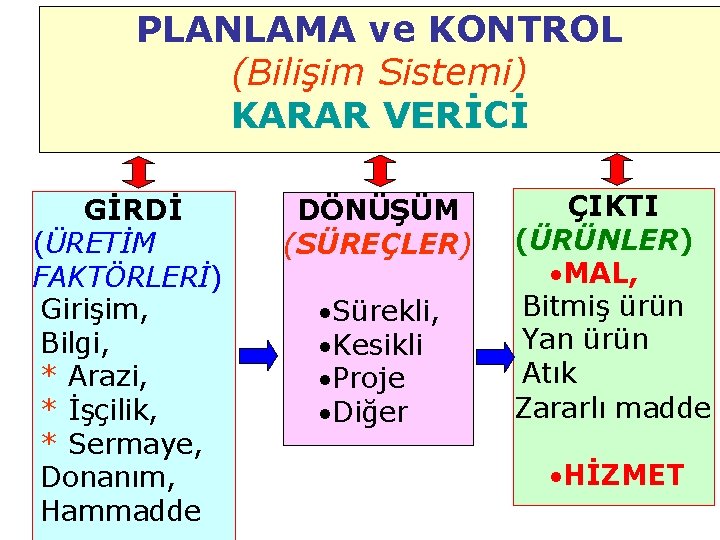 PLANLAMA ve KONTROL (Bilişim. Gösterim Sistemi) Ayrıntılı KARAR VERİCİ GİRDİ (ÜRETİM FAKTÖRLERİ) Girişim, Bilgi,