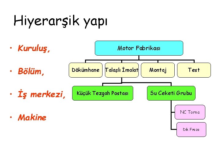 Hiyerarşik yapı • Kuruluş, • Bölüm, • İş merkezi, • Makine Motor Fabrikası Dökümhane