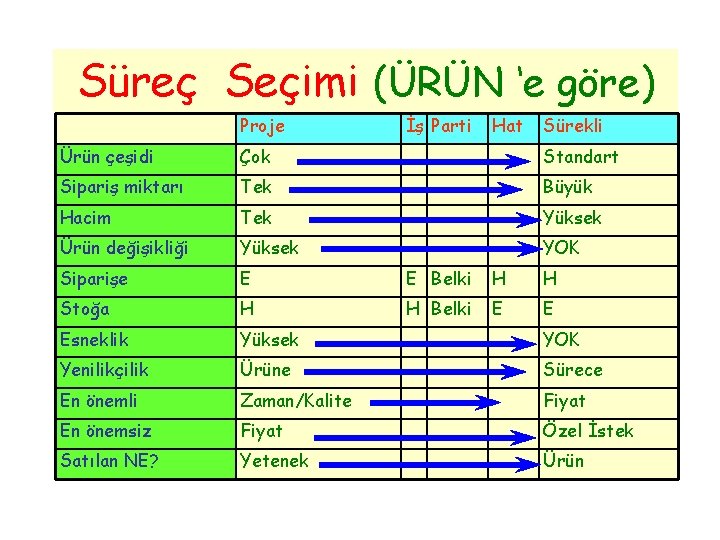 Süreç Seçimi (ÜRÜN ‘e göre) Proje İş Parti Hat Sürekli Ürün çeşidi Çok Standart