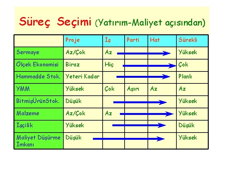 Süreç Seçimi (Yatırım-Maliyet açısından) Proje İş Parti Hat Sermaye Az/Çok Az Yüksek Ölçek Ekonomisi