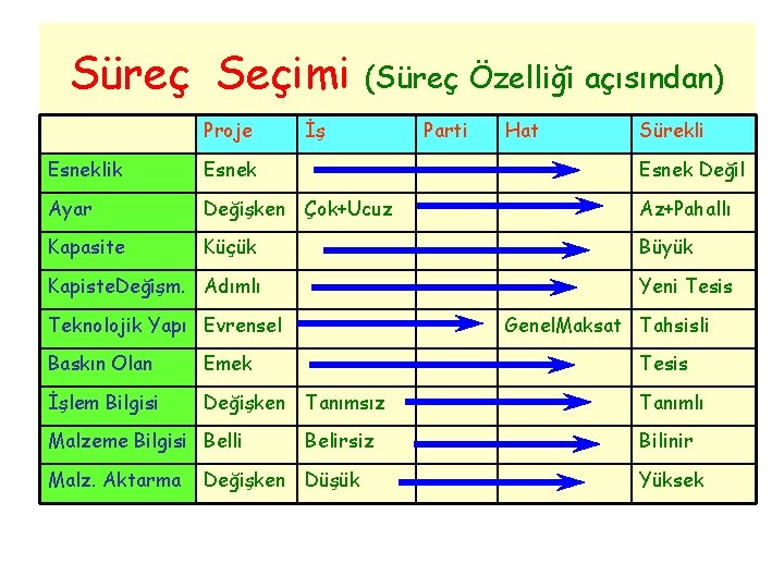 Süreç Seçimi Proje (Süreç Özelliği açısından) İş Parti Hat Sürekli Esneklik Esnek Değil Ayar