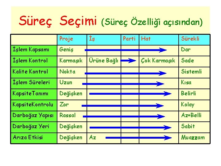 Süreç Seçimi Proje (Süreç Özelliği açısından) İş Parti Hat Sürekli İşlem Kapsamı Geniş Dar