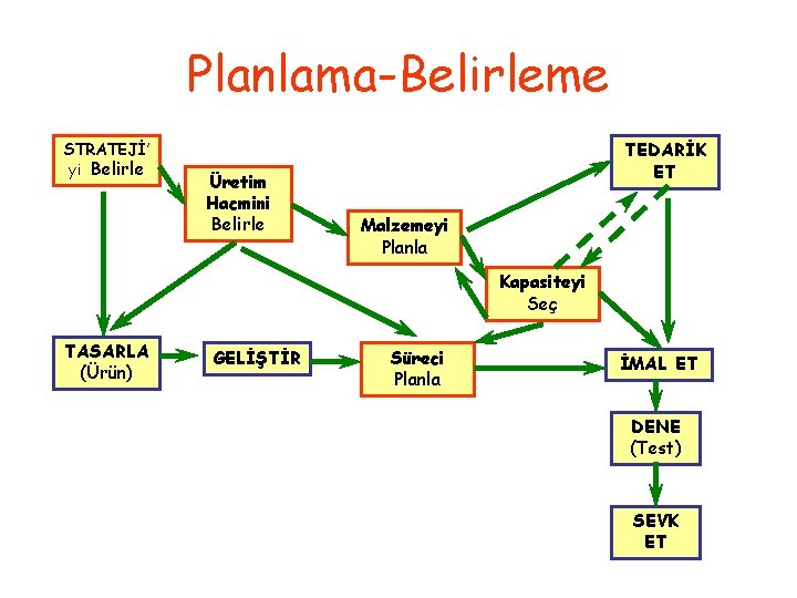 Planlama-Belirleme STRATEJİ’ yi Belirle Üretim Hacmini Belirle TEDARİK ET Malzemeyi Planla Kapasiteyi Seç TASARLA