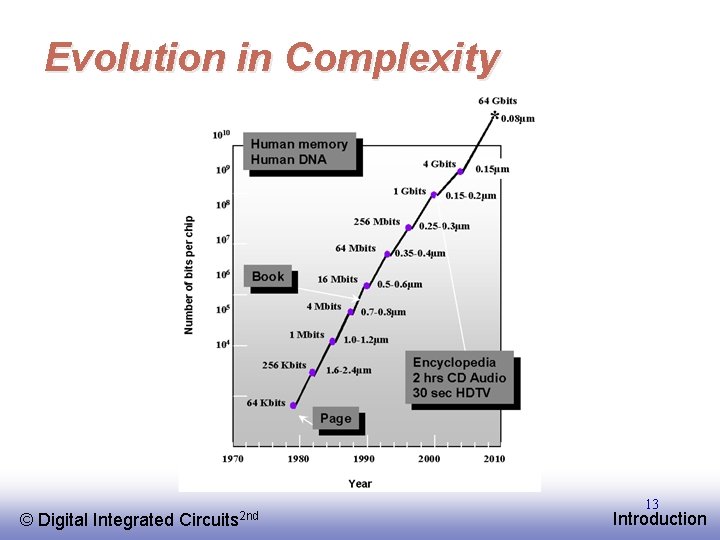 Evolution in Complexity © EE 141 Digital Integrated Circuits 2 nd 13 Introduction 