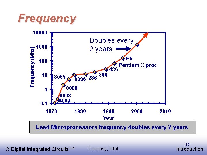 Frequency (Mhz) 10000 Doubles every 2 years 1000 10 8085 1 0. 1 1970