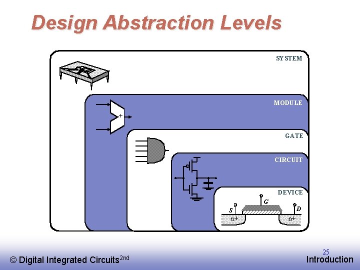 Design Abstraction Levels SYSTEM MODULE + GATE CIRCUIT DEVICE G S n+ © EE