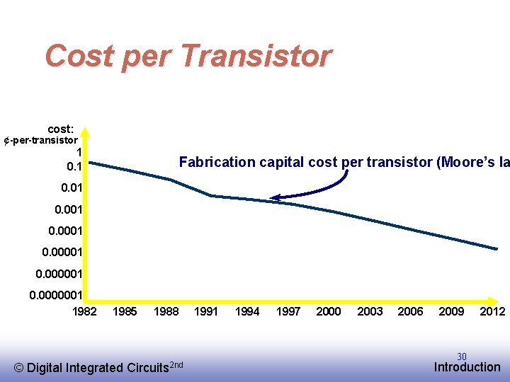 Cost per Transistor cost: ¢-per-transistor 1 0. 1 Fabrication capital cost per transistor (Moore’s