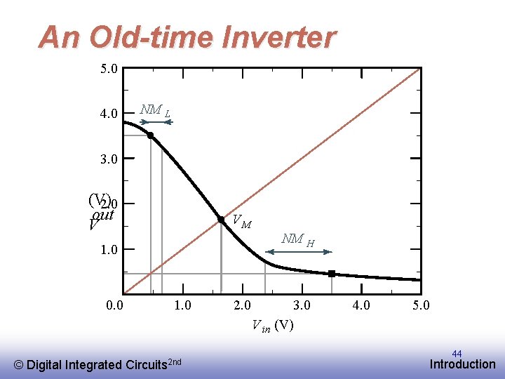 An Old-time Inverter 5. 0 4. 0 NM L 3. 0 (V) 2. 0