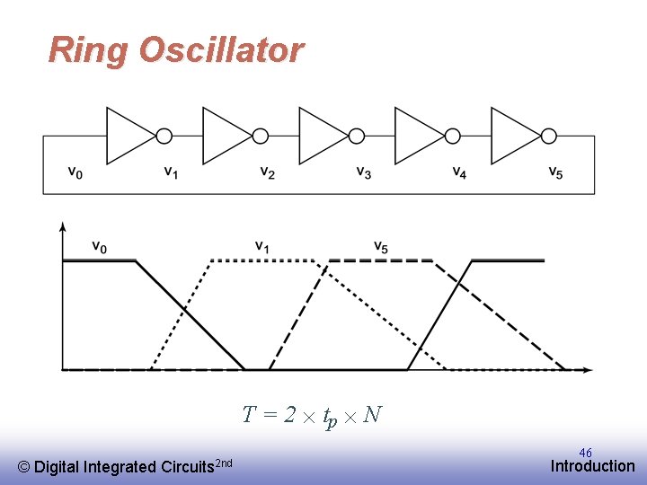 Ring Oscillator T = 2 ´ tp ´ N © EE 141 Digital Integrated