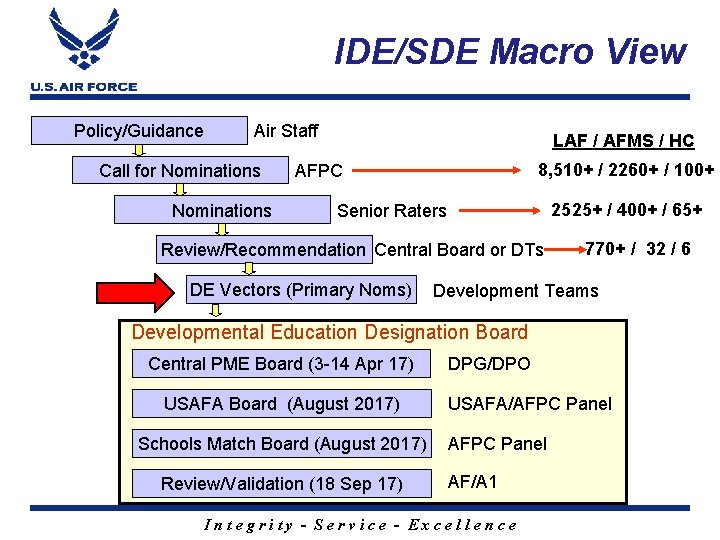 IDE/SDE Macro View Policy/Guidance Air Staff Call for Nominations LAF / AFMS / HC