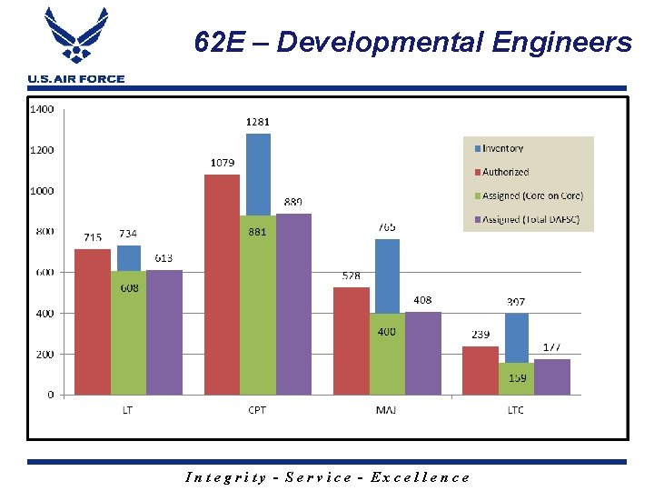 62 E – Developmental Engineers Integrity - Service - Excellence 