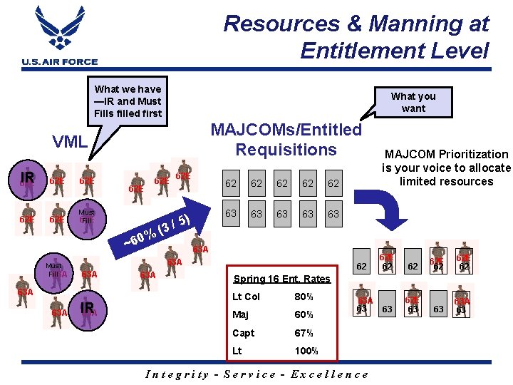 Resources & Manning at Entitlement Level What we have —IR and Must Fills filled