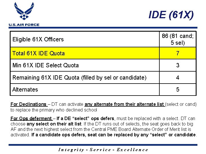 IDE (61 X) Eligible 61 X Officers 86 (81 cand; 5 sel) Total 61