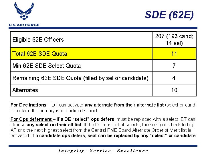 SDE (62 E) Eligible 62 E Officers 207 (193 cand; 14 sel) Total 62