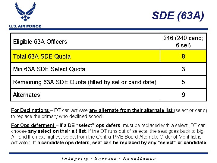 SDE (63 A) Eligible 63 A Officers 246 (240 cand; 6 sel) Total 63