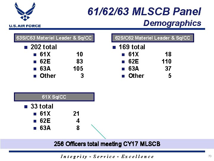 61/62/63 MLSCB Panel Demographics 63 S/C 63 Materiel Leader & Sq/CC 202 total 62