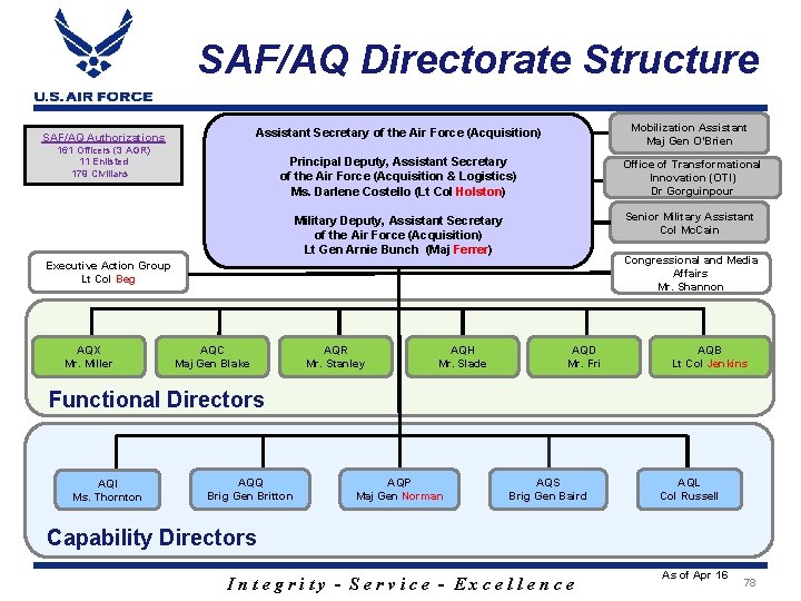 SAF/AQ Directorate Structure SAF/AQ Authorizations Assistant Secretary of the Air Force (Acquisition) Mobilization Assistant