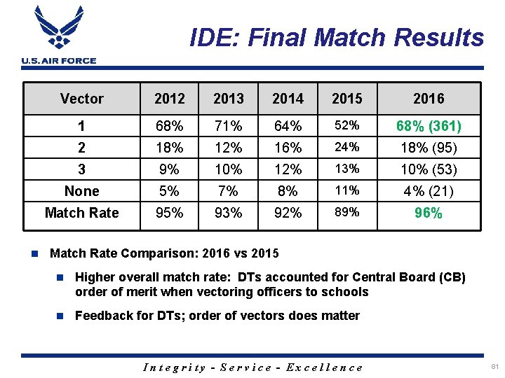 IDE: Final Match Results Vector 2012 2013 2014 2015 2016 1 68% 71% 64%