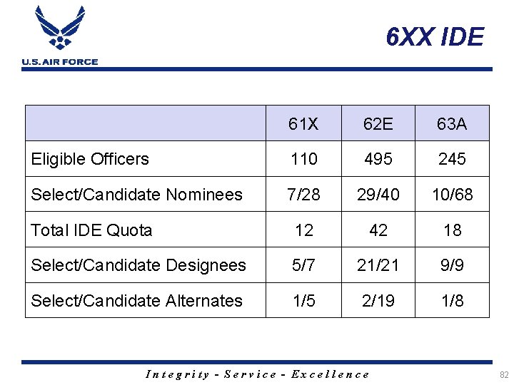 6 XX IDE 61 X 62 E 63 A Eligible Officers 110 495 245