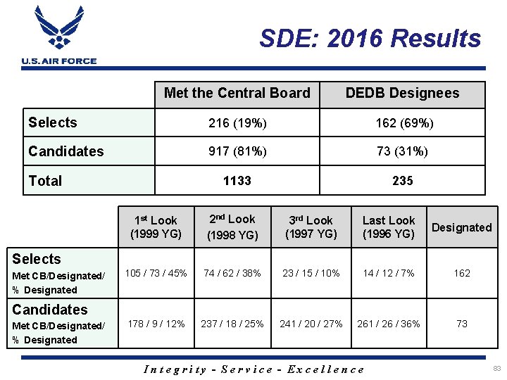 SDE: 2016 Results Met the Central Board DEDB Designees Selects 216 (19%) 162 (69%)