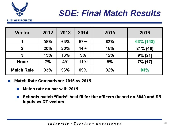 SDE: Final Match Results Vector 2012 2013 2014 2015 2016 1 58% 63% 67%