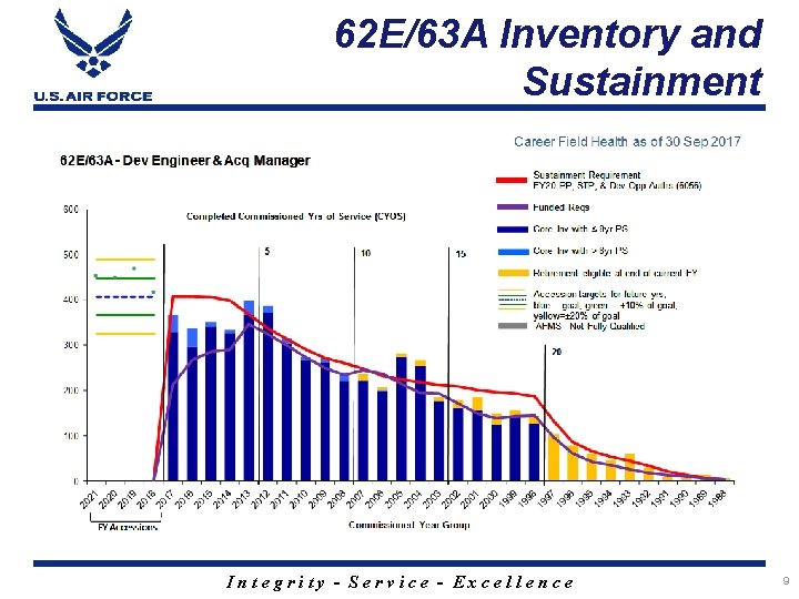 62 E/63 A Inventory and Sustainment Integrity - Service - Excellence 9 