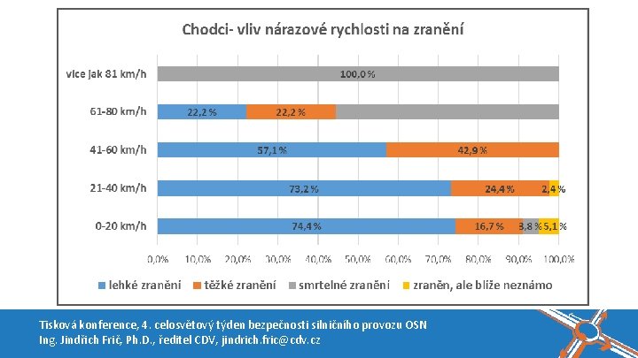 Tisková konference, 4. celosvětový týden bezpečnosti silničního provozu OSN Ing. Jindřich Frič, Ph. D.