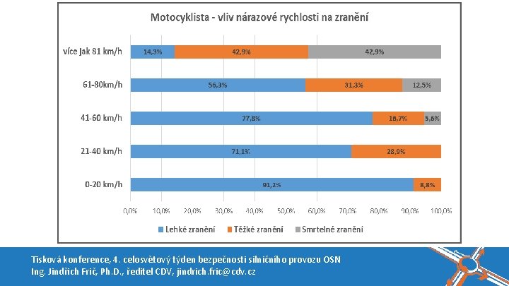 Tisková konference, 4. celosvětový týden bezpečnosti silničního provozu OSN Ing. Jindřich Frič, Ph. D. Tisková konference, 4. celosvětový týden bezpečnosti silničního provozu OSN Ing. Jindřich Frič, Ph. D.