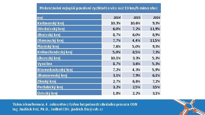 Překračování nejvyšší povolené rychlosti o více než 10 km/h mimo obec kraj Karlovarský kraj Překračování nejvyšší povolené rychlosti o více než 10 km/h mimo obec kraj Karlovarský kraj