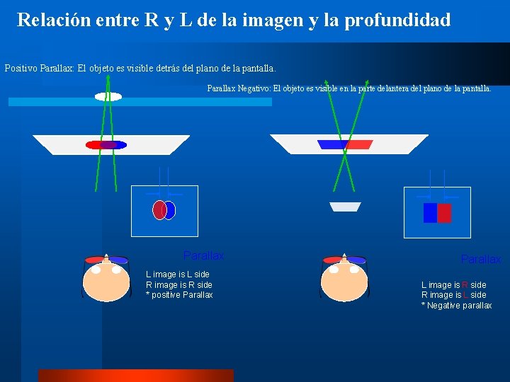 Relación entre R y L de la imagen y la profundidad Positivo Parallax: El