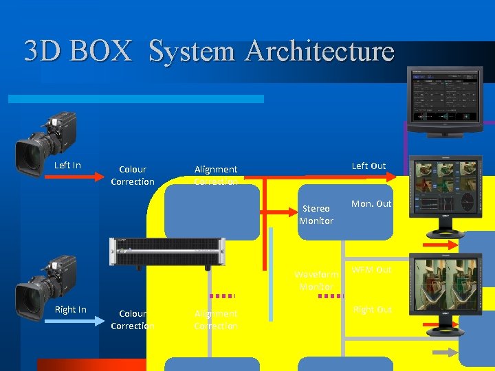 3 D BOX System Architecture Left In Right In Colour Correction Left Out Alignment