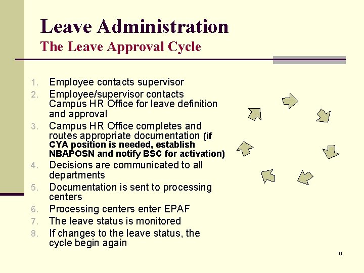 Leave Administration The Leave Approval Cycle 1. 2. 3. Employee contacts supervisor Employee/supervisor contacts Leave Administration The Leave Approval Cycle 1. 2. 3. Employee contacts supervisor Employee/supervisor contacts