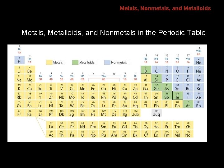 6. 1 Metals, Nonmetals, and Metalloids Metals, Metalloids, and Nonmetals in the Periodic Table