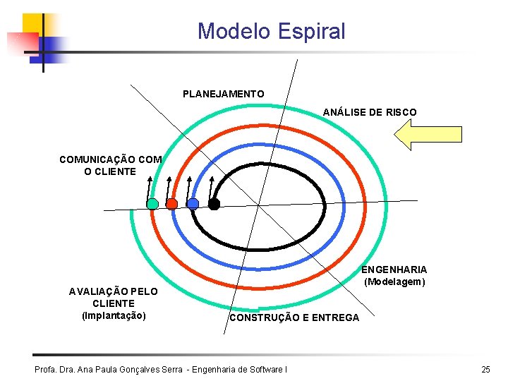 Modelo Espiral PLANEJAMENTO ANÁLISE DE RISCO COMUNICAÇÃO COM O CLIENTE AVALIAÇÃO PELO CLIENTE (Implantação)