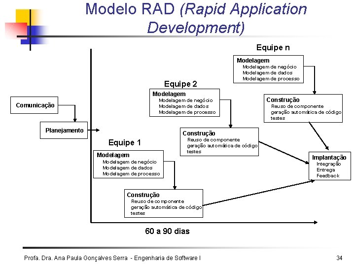 Modelo RAD (Rapid Application Development) Equipe n Modelagem Equipe 2 Modelagem de negócio Modelagem