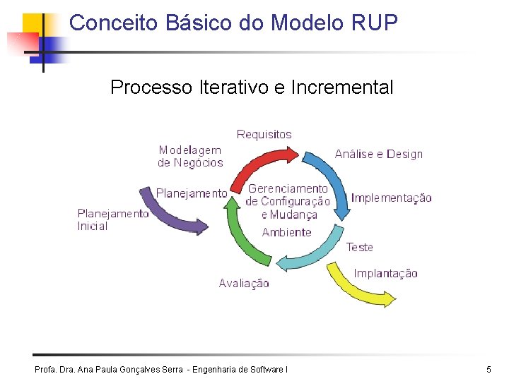 Conceito Básico do Modelo RUP Processo Iterativo e Incremental Profa. Dra. Ana Paula Gonçalves