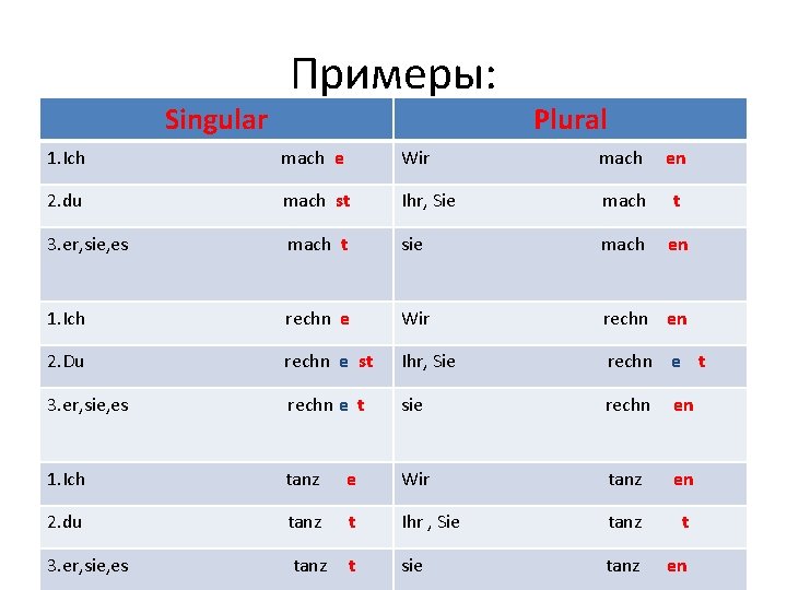Singular Примеры: Plural 1. Ich mach e Wir mach en 2. du mach st