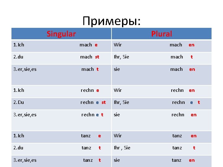 Singular Примеры: Plural 1. Ich mach e Wir mach en 2. du mach st