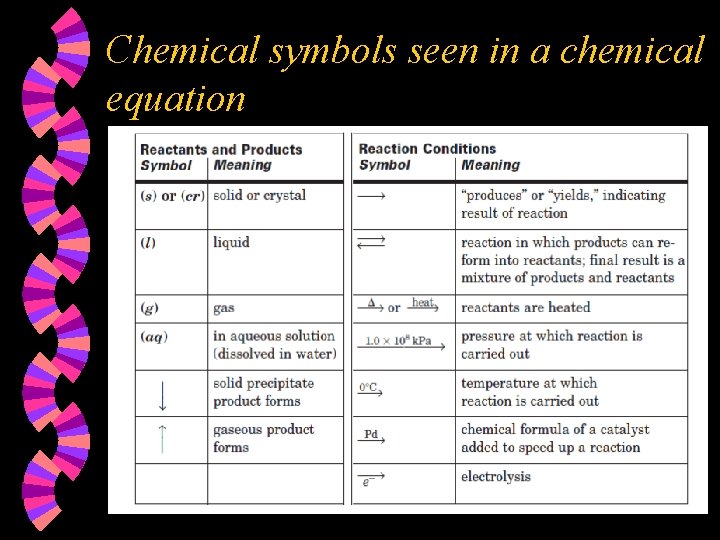 Chemical symbols seen in a chemical equation 