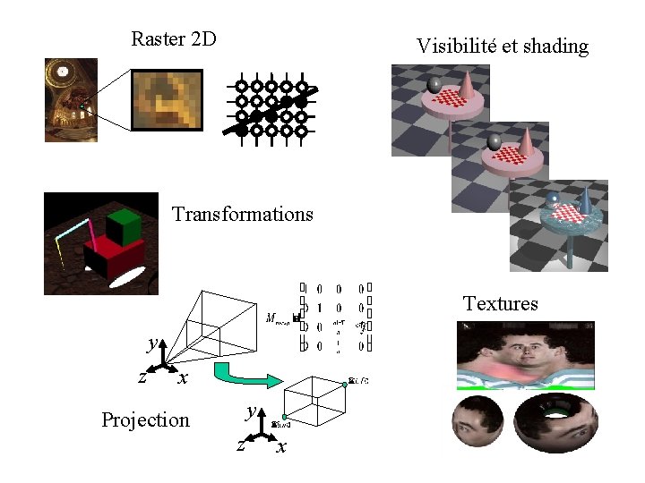 Raster 2 D Visibilité et shading Transformations Textures y z x y Projection z Raster 2 D Visibilité et shading Transformations Textures y z x y Projection z