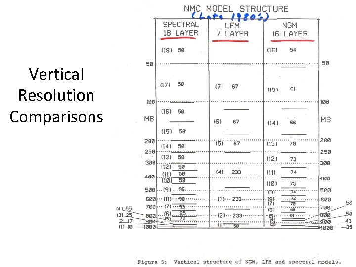 Vertical Resolution Comparisons 