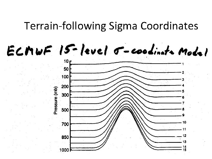 Terrain-following Sigma Coordinates 
