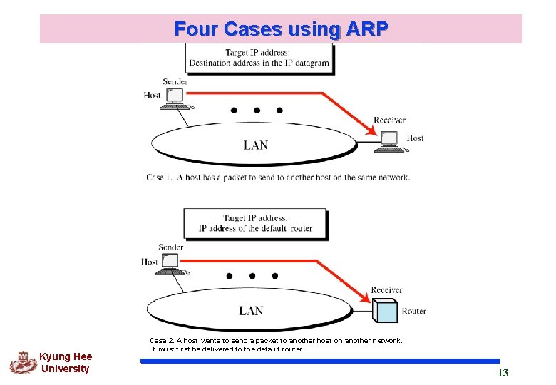 Four Cases using ARP Kyung Hee University Case 2. A host wants to send