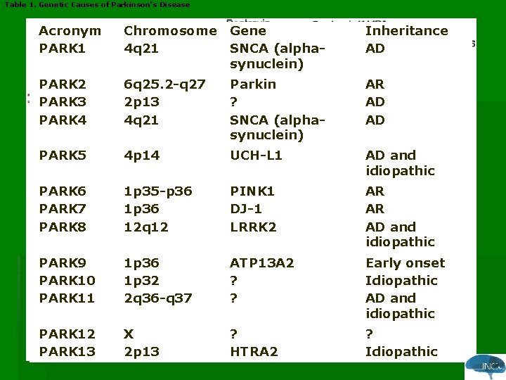 Table 1. Genetic Causes of Parkinson's Disease Acronym PARK 1 Chromosome 4 q 21