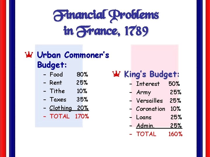 Financial Problems in France, 1789 a Urban Commoner’s Budget: – – – Food Rent