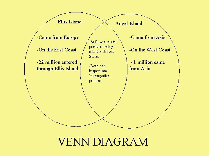 Ellis Island -Came from Europe -On the East Coast -22 million entered through Ellis