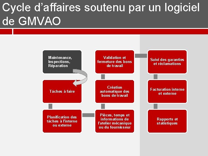 Cycle d’affaires soutenu par un logiciel de GMVAO Maintenance, Inspections, Réparation Validation et fermeture Cycle d’affaires soutenu par un logiciel de GMVAO Maintenance, Inspections, Réparation Validation et fermeture