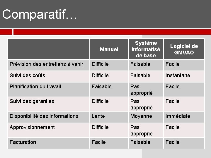 Comparatif… Manuel Système informatisé de base Logiciel de GMVAO Prévision des entretiens à venir Comparatif… Manuel Système informatisé de base Logiciel de GMVAO Prévision des entretiens à venir