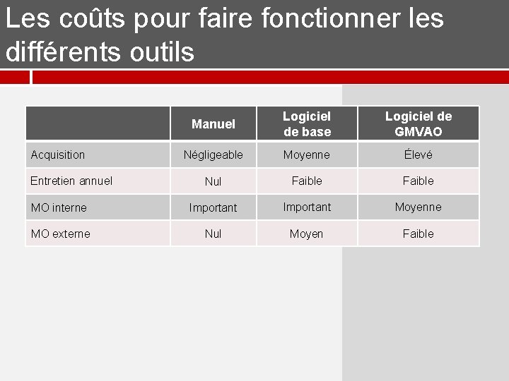 Les coûts pour faire fonctionner les différents outils Manuel Logiciel de base Logiciel de Les coûts pour faire fonctionner les différents outils Manuel Logiciel de base Logiciel de
